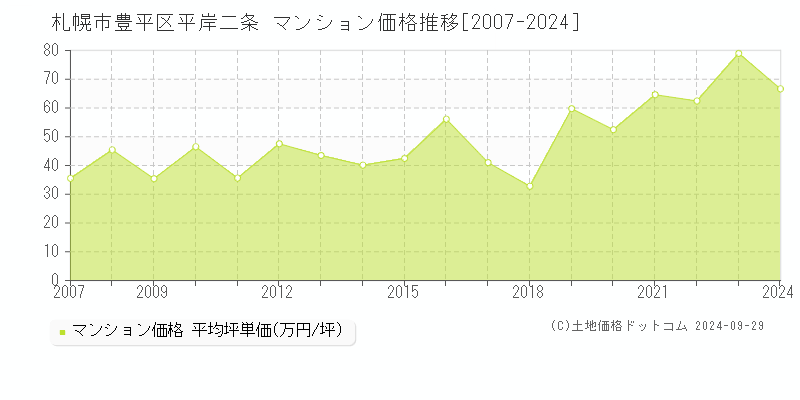 札幌市豊平区平岸二条のマンション取引事例推移グラフ 