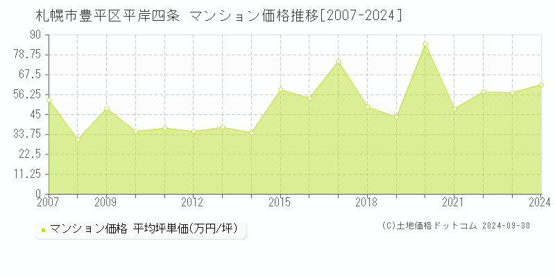 平岸四条(札幌市豊平区)のマンション価格推移グラフ(坪単価)