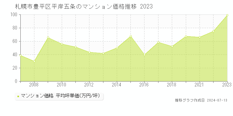 札幌市豊平区平岸五条のマンション取引事例推移グラフ 