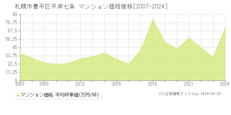 平岸七条(札幌市豊平区)のマンション価格推移グラフ(坪単価)[2007-2024年]