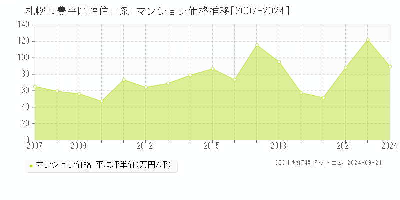 福住二条(札幌市豊平区)のマンション価格推移グラフ(坪単価)[2007-2024年]