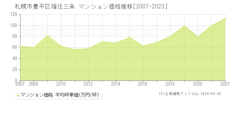 福住三条(札幌市豊平区)のマンション価格推移グラフ(坪単価)[2007-2023年]