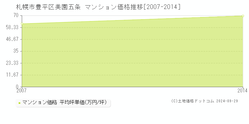 美園五条(札幌市豊平区)のマンション価格推移グラフ(坪単価)[2007-2014年]