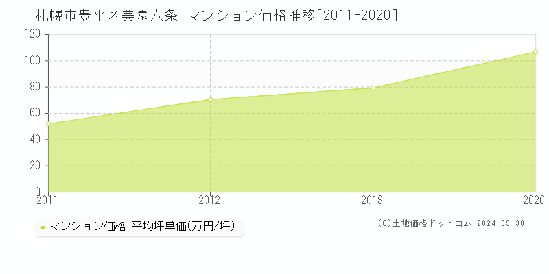 美園六条(札幌市豊平区)のマンション価格推移グラフ(坪単価)[2011-2020年]