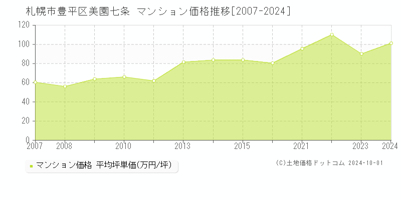 美園七条(札幌市豊平区)のマンション価格推移グラフ(坪単価)[2007-2024年]