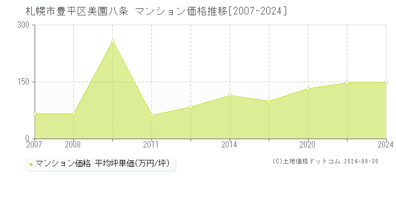 美園八条(札幌市豊平区)のマンション価格推移グラフ(坪単価)[2007-2024年]