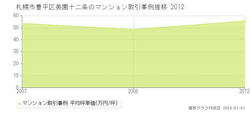 札幌市豊平区美園十二条のマンション取引事例推移グラフ 