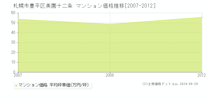 美園十二条(札幌市豊平区)のマンション価格推移グラフ(坪単価)[2007-2012年]