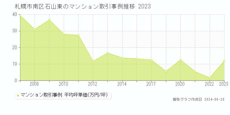 札幌市南区石山東のマンション取引事例推移グラフ 
