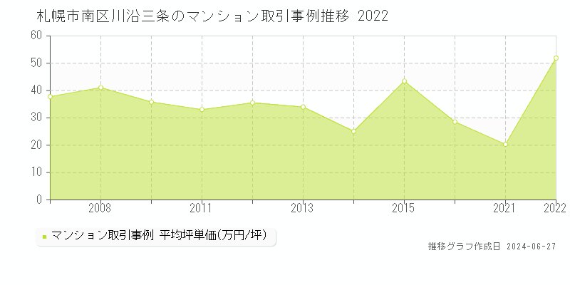 札幌市南区川沿三条のマンション取引事例推移グラフ 