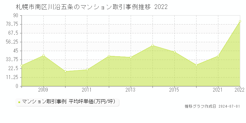 札幌市南区川沿五条のマンション取引事例推移グラフ 
