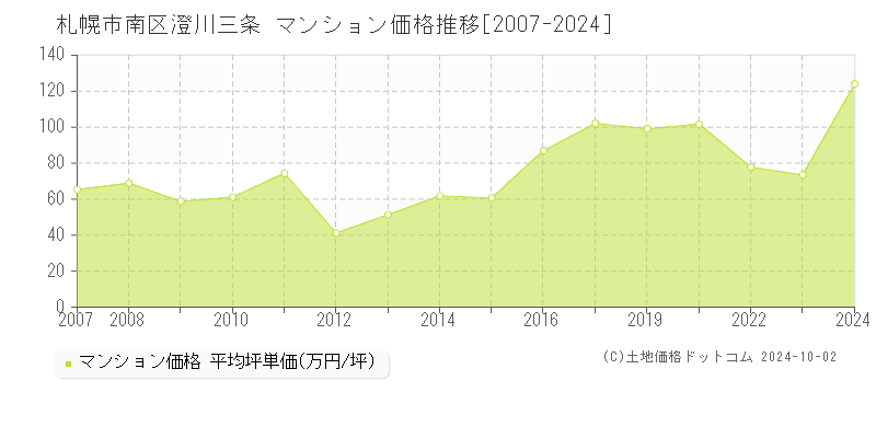 澄川三条(札幌市南区)のマンション価格推移グラフ(坪単価)