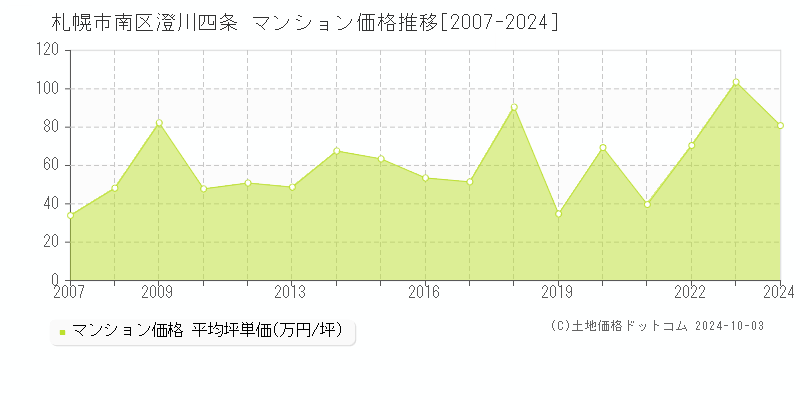 澄川四条(札幌市南区)のマンション価格推移グラフ(坪単価)[2007-2024年]