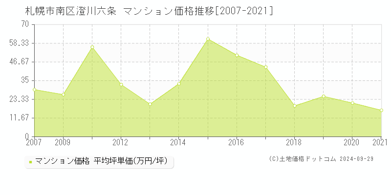 澄川六条(札幌市南区)のマンション価格推移グラフ(坪単価)[2007-2021年]