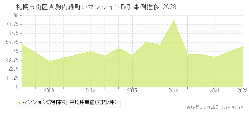札幌市南区真駒内緑町のマンション取引事例推移グラフ 