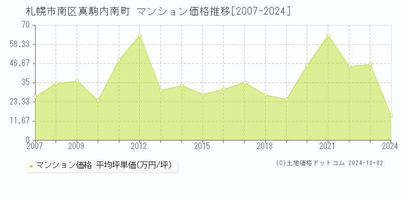 真駒内南町(札幌市南区)のマンション価格推移グラフ(坪単価)[2007-2024年]