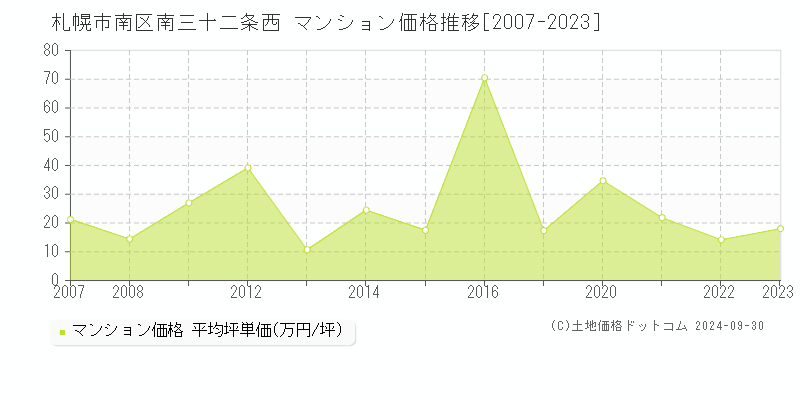 南三十二条西(札幌市南区)のマンション価格推移グラフ(坪単価)[2007-2023年]