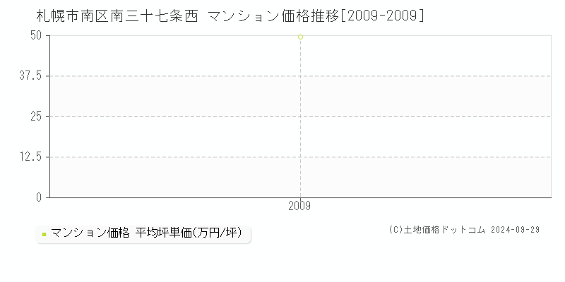 南三十七条西(札幌市南区)のマンション価格推移グラフ(坪単価)[2009-2009年]