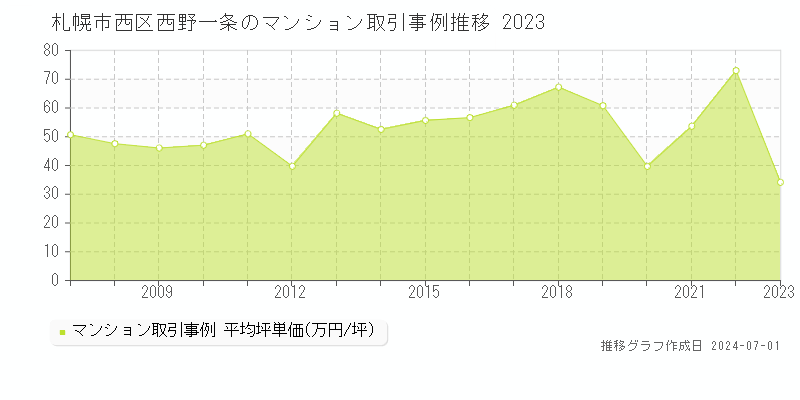 札幌市西区西野一条のマンション取引事例推移グラフ 
