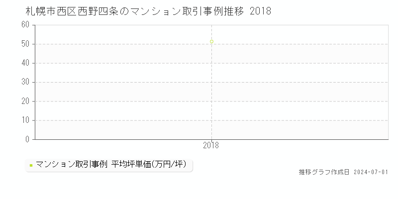 札幌市西区西野四条のマンション取引事例推移グラフ 