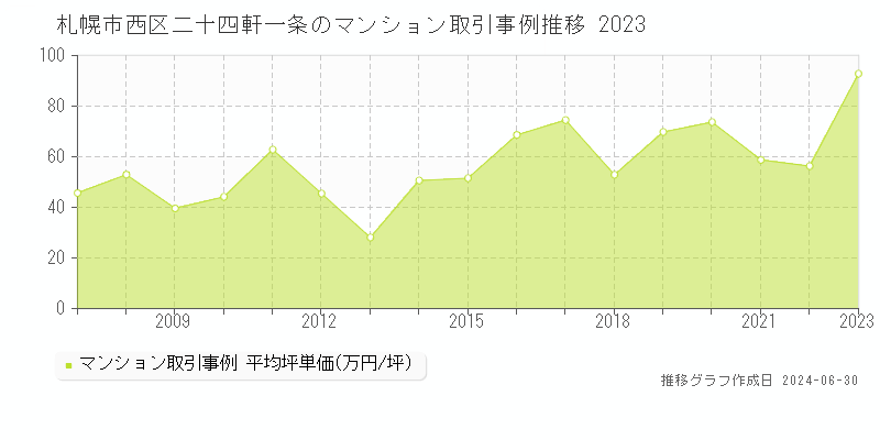札幌市西区二十四軒一条のマンション取引事例推移グラフ 