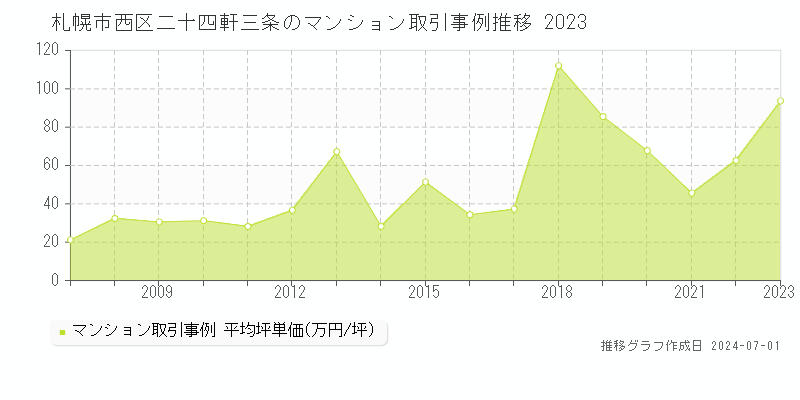 札幌市西区二十四軒三条のマンション取引事例推移グラフ 