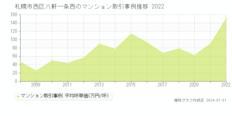 札幌市西区八軒一条西のマンション取引事例推移グラフ 