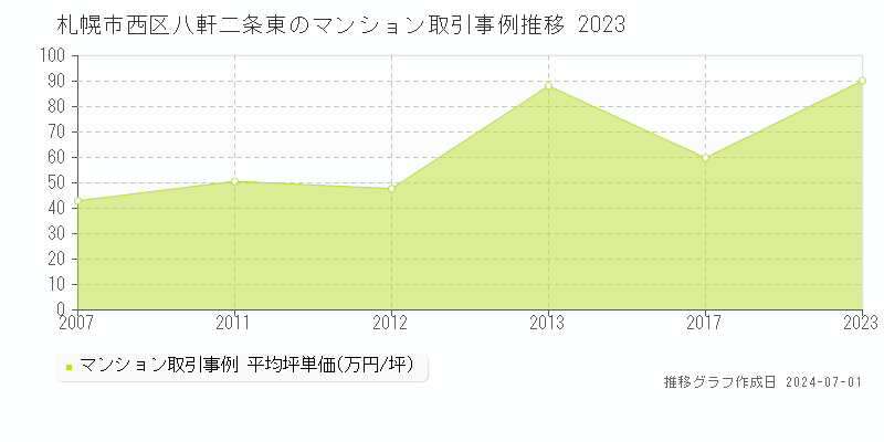 札幌市西区八軒二条東のマンション取引事例推移グラフ 
