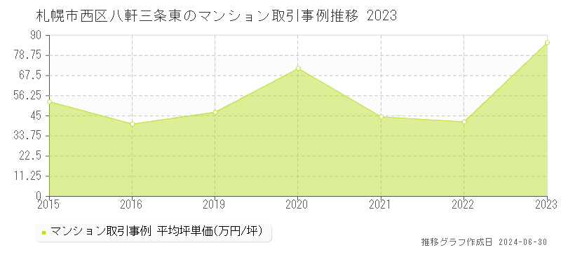 札幌市西区八軒三条東のマンション取引事例推移グラフ 