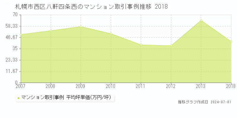 札幌市西区八軒四条西のマンション取引事例推移グラフ 
