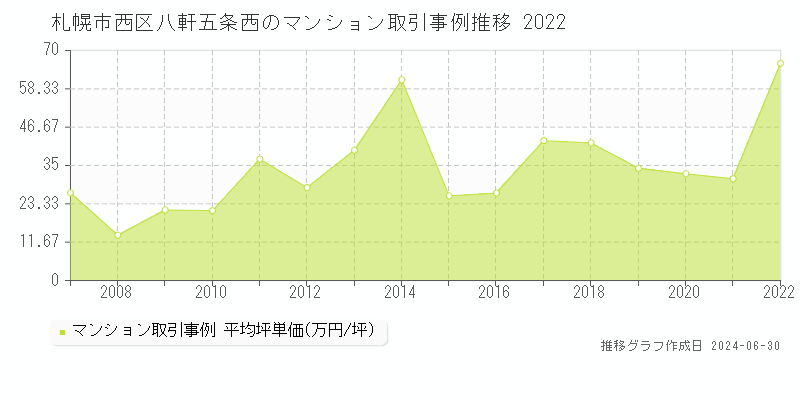 札幌市西区八軒五条西のマンション取引事例推移グラフ 