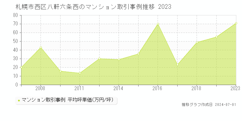 札幌市西区八軒六条西のマンション取引事例推移グラフ 