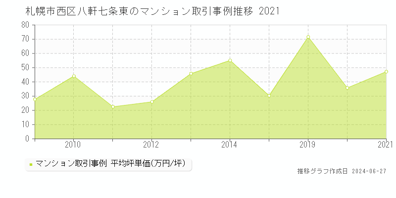 札幌市西区八軒七条東のマンション取引事例推移グラフ 