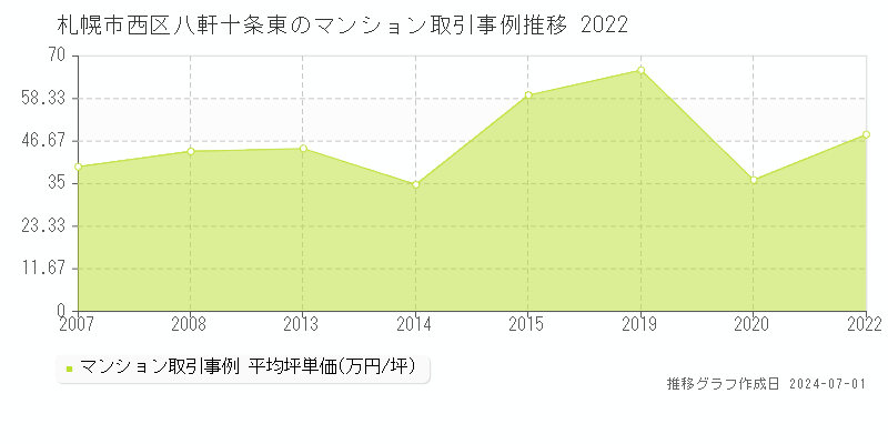 札幌市西区八軒十条東のマンション取引事例推移グラフ 