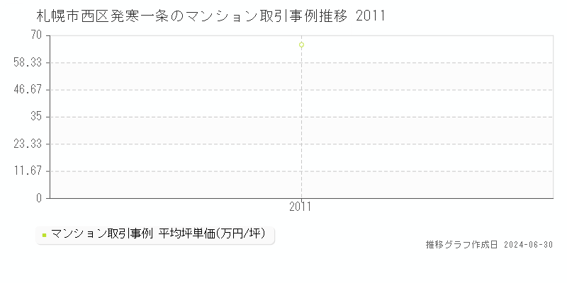 札幌市西区発寒一条のマンション取引事例推移グラフ 