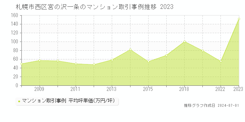 札幌市西区宮の沢一条のマンション取引事例推移グラフ 
