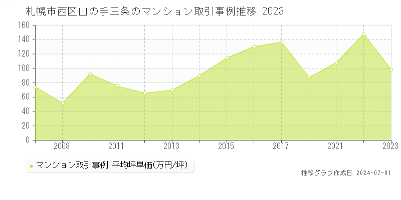 札幌市西区山の手三条のマンション取引事例推移グラフ 