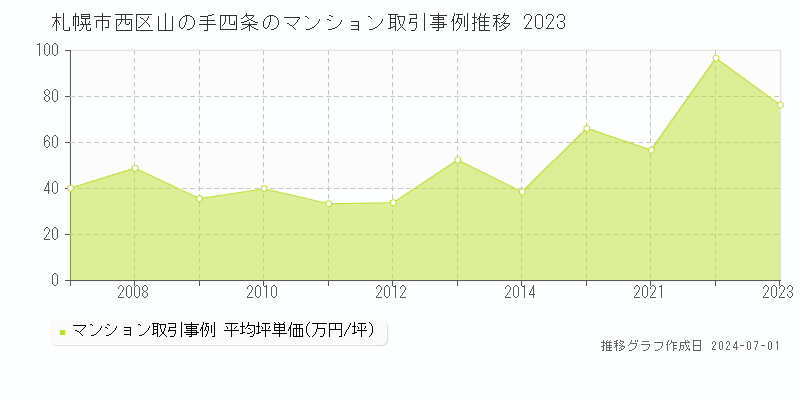 札幌市西区山の手四条のマンション取引事例推移グラフ 