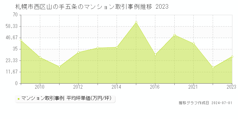 札幌市西区山の手五条のマンション取引事例推移グラフ 