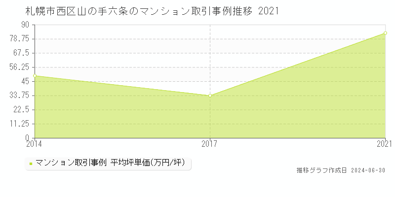 札幌市西区山の手六条のマンション取引事例推移グラフ 