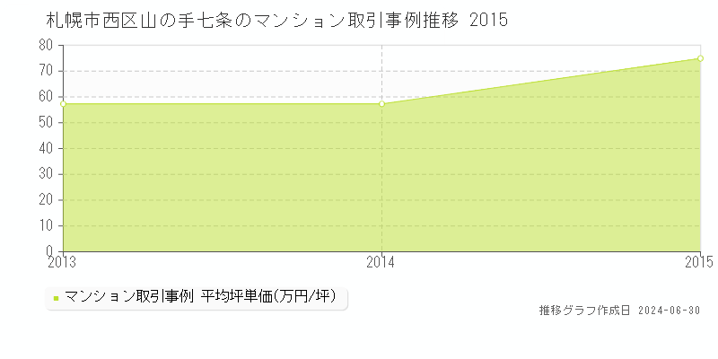札幌市西区山の手七条のマンション取引事例推移グラフ 