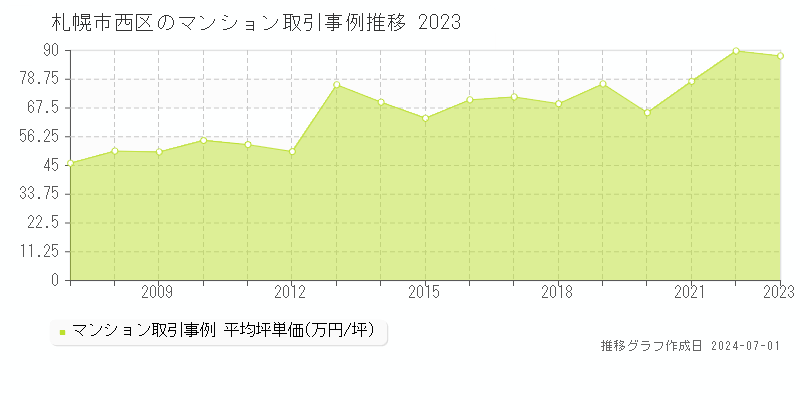 札幌市西区全域のマンション取引事例推移グラフ 