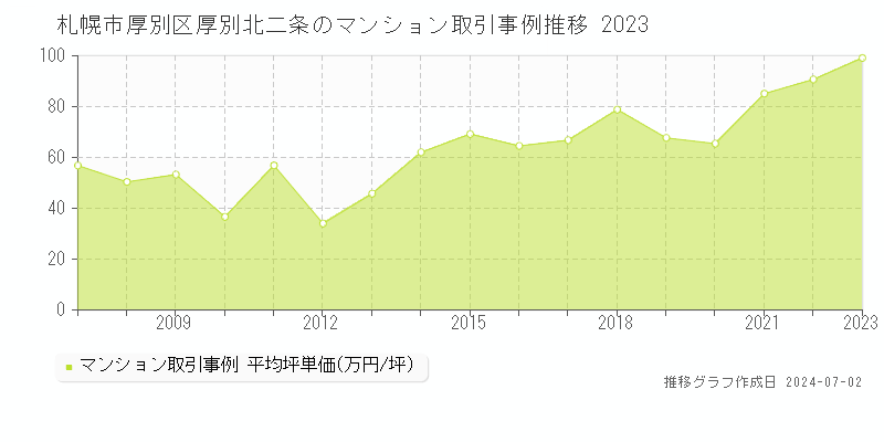 札幌市厚別区厚別北二条のマンション取引事例推移グラフ 