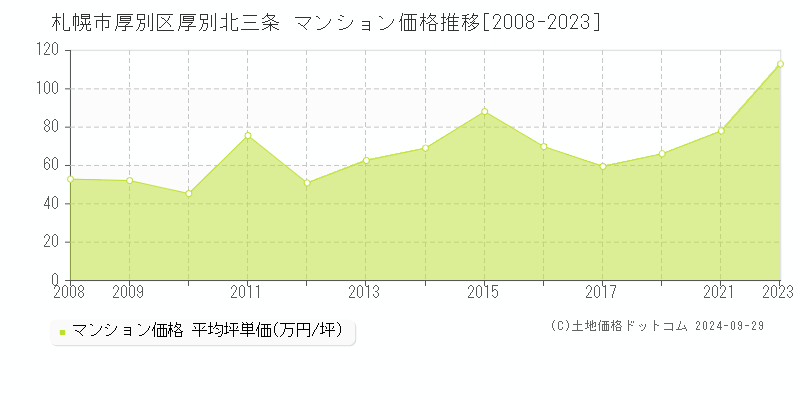 厚別北三条(札幌市厚別区)のマンション価格推移グラフ(坪単価)