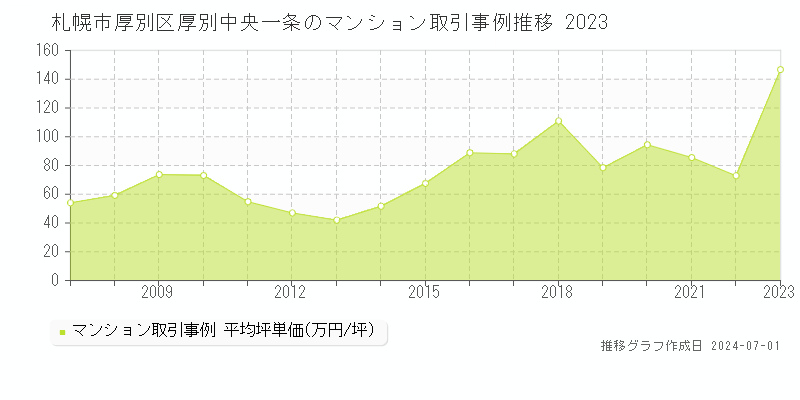 札幌市厚別区厚別中央一条のマンション取引事例推移グラフ 