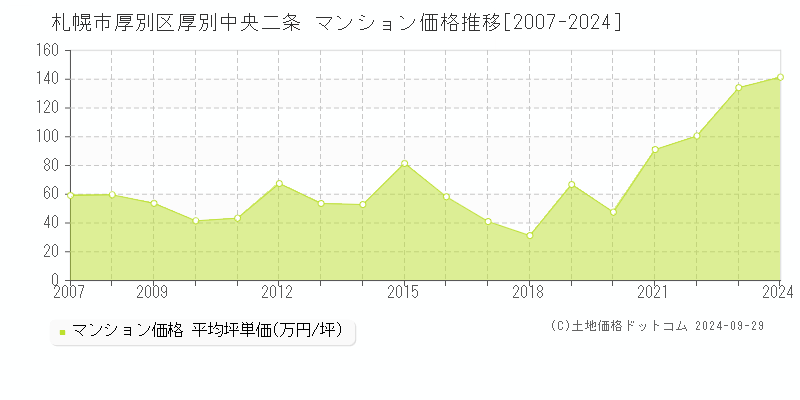 厚別中央二条(札幌市厚別区)のマンション価格推移グラフ(坪単価)[2007-2024年]