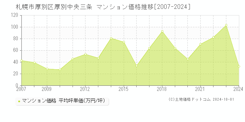 厚別中央三条(札幌市厚別区)のマンション価格推移グラフ(坪単価)[2007-2024年]