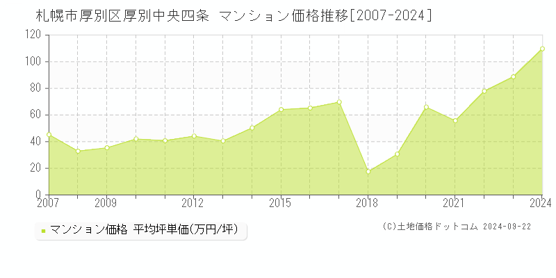 厚別中央四条(札幌市厚別区)のマンション価格推移グラフ(坪単価)