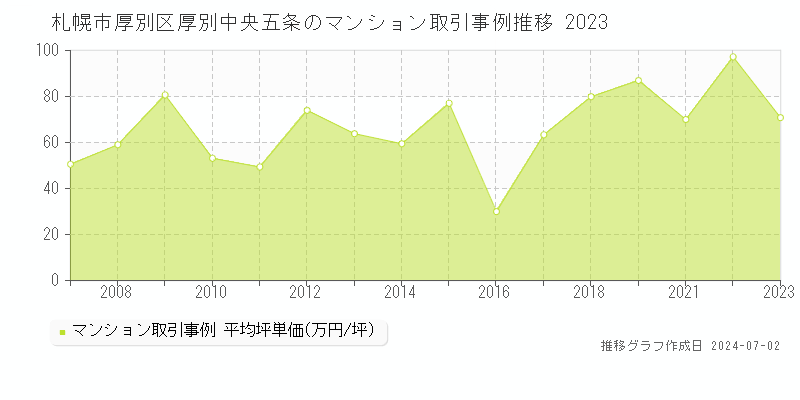 札幌市厚別区厚別中央五条のマンション取引事例推移グラフ 