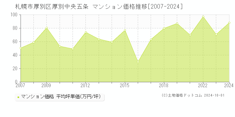 厚別中央五条(札幌市厚別区)のマンション価格推移グラフ(坪単価)[2007-2024年]